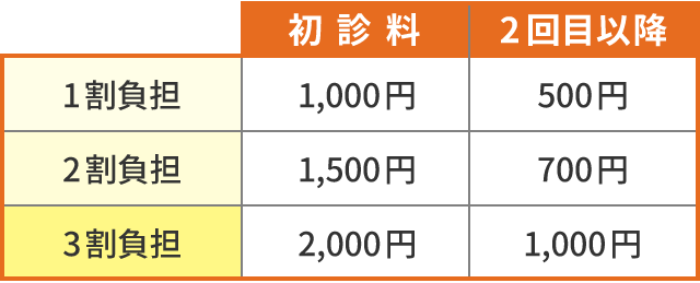 保険料金
